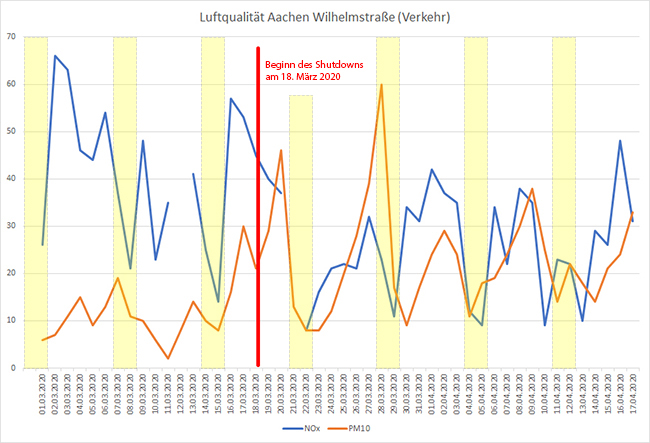 Luftmesswerte Wilhelmstraße