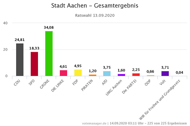 Stadt Aachen - Kommunalwahl 2020 - Gesamtergebnis Rat