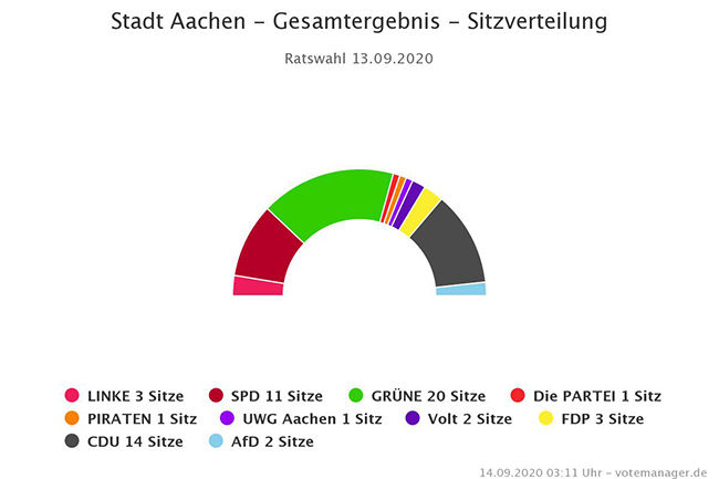 Stadt Aachen - Rat - Sitzverteilung